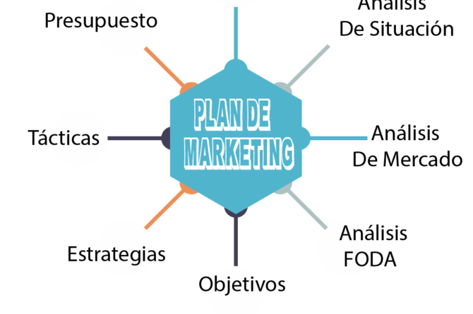 ¿Qué es un Plan de Marketing y qué debe contener?